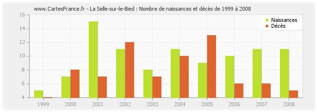 La Selle-sur-le-Bied : Nombre de naissances et décès de 1999 à 2008